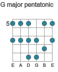 Guitar scale for G major pentatonic in position 5